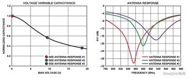 偏置电压与BST电容的关系以及相应的天线响应
